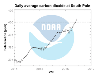 Daily average CO2 levels at the South Pole rose to 400 ppm on May 23rd, marking a first in the last 4 million years. Image: NOAA